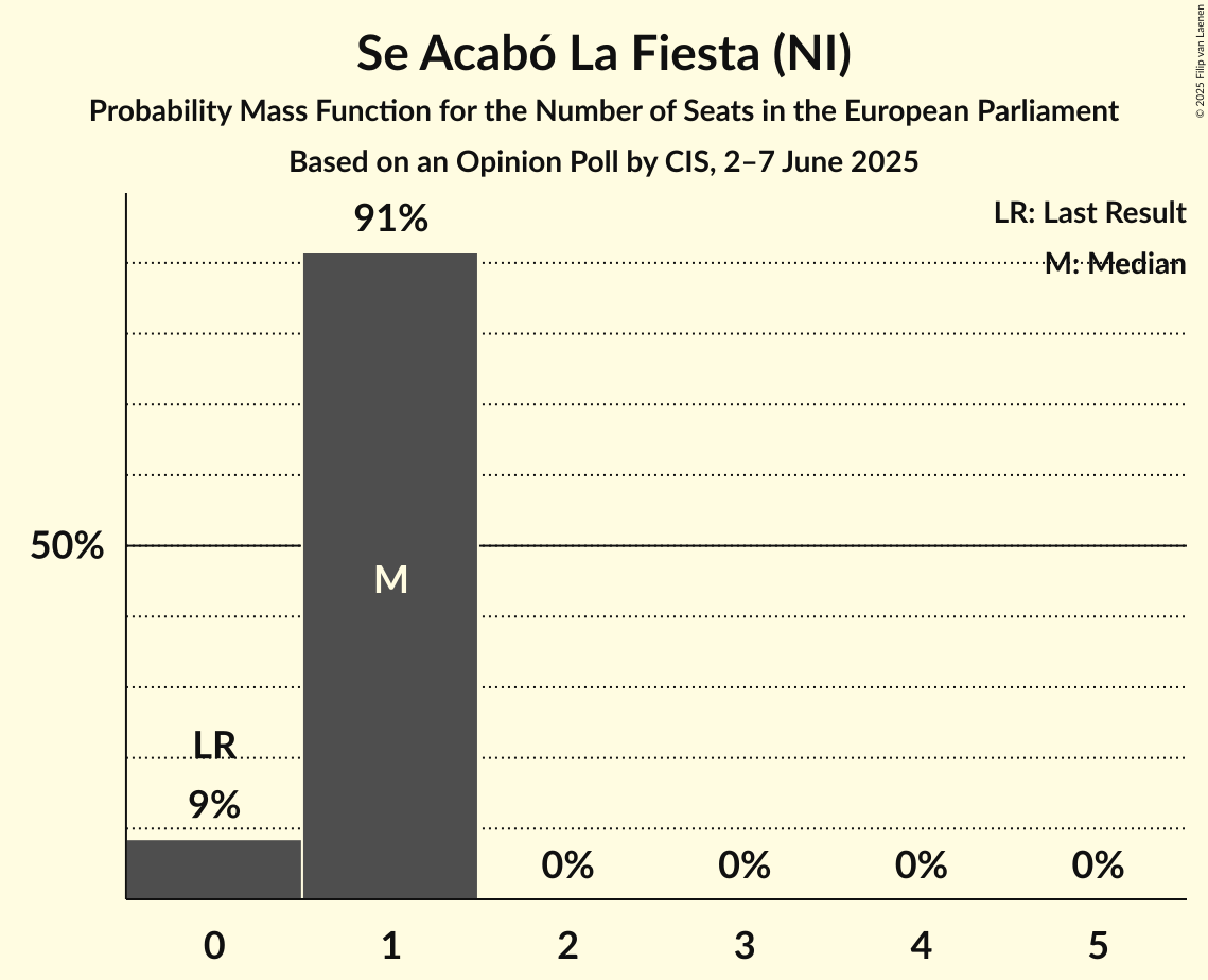 Seats Probability Mass Function Graph with seats probability mass function not yet produced