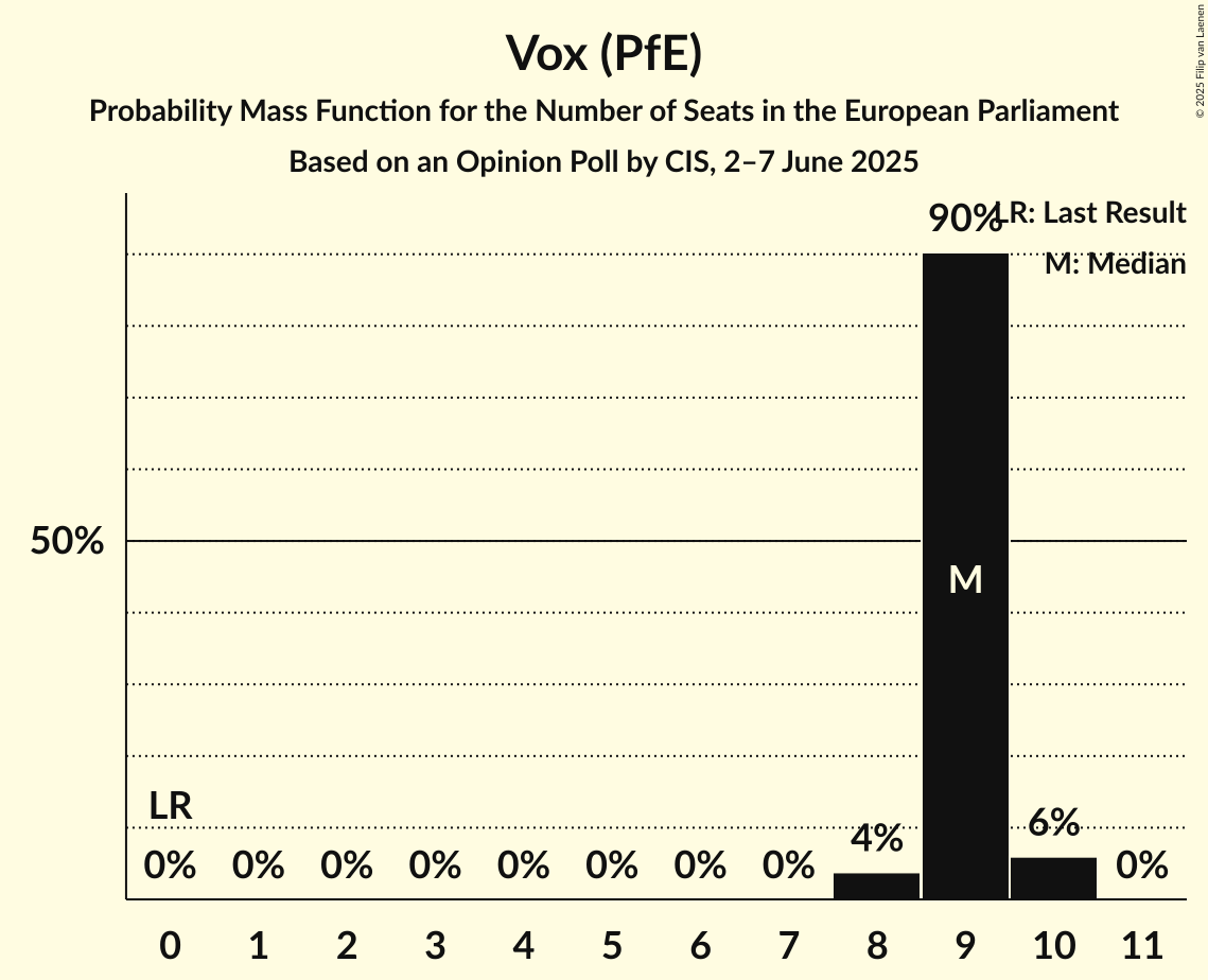 Seats Probability Mass Function Graph with seats probability mass function not yet produced