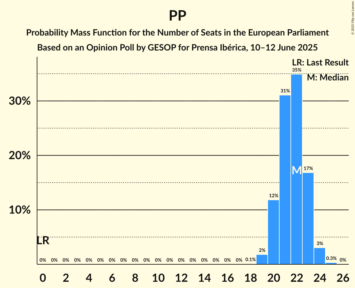 Seats Probability Mass Function Graph with seats probability mass function not yet produced