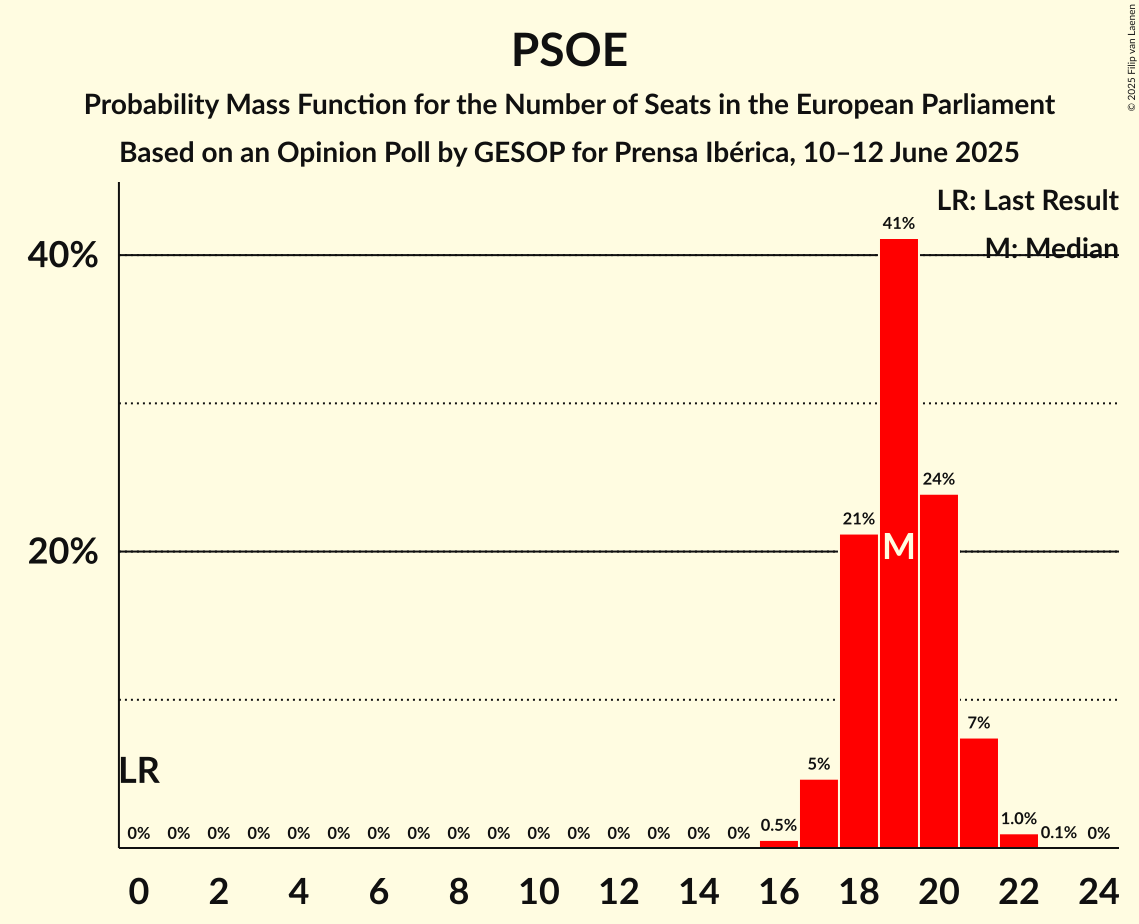 Seats Probability Mass Function Graph with seats probability mass function not yet produced