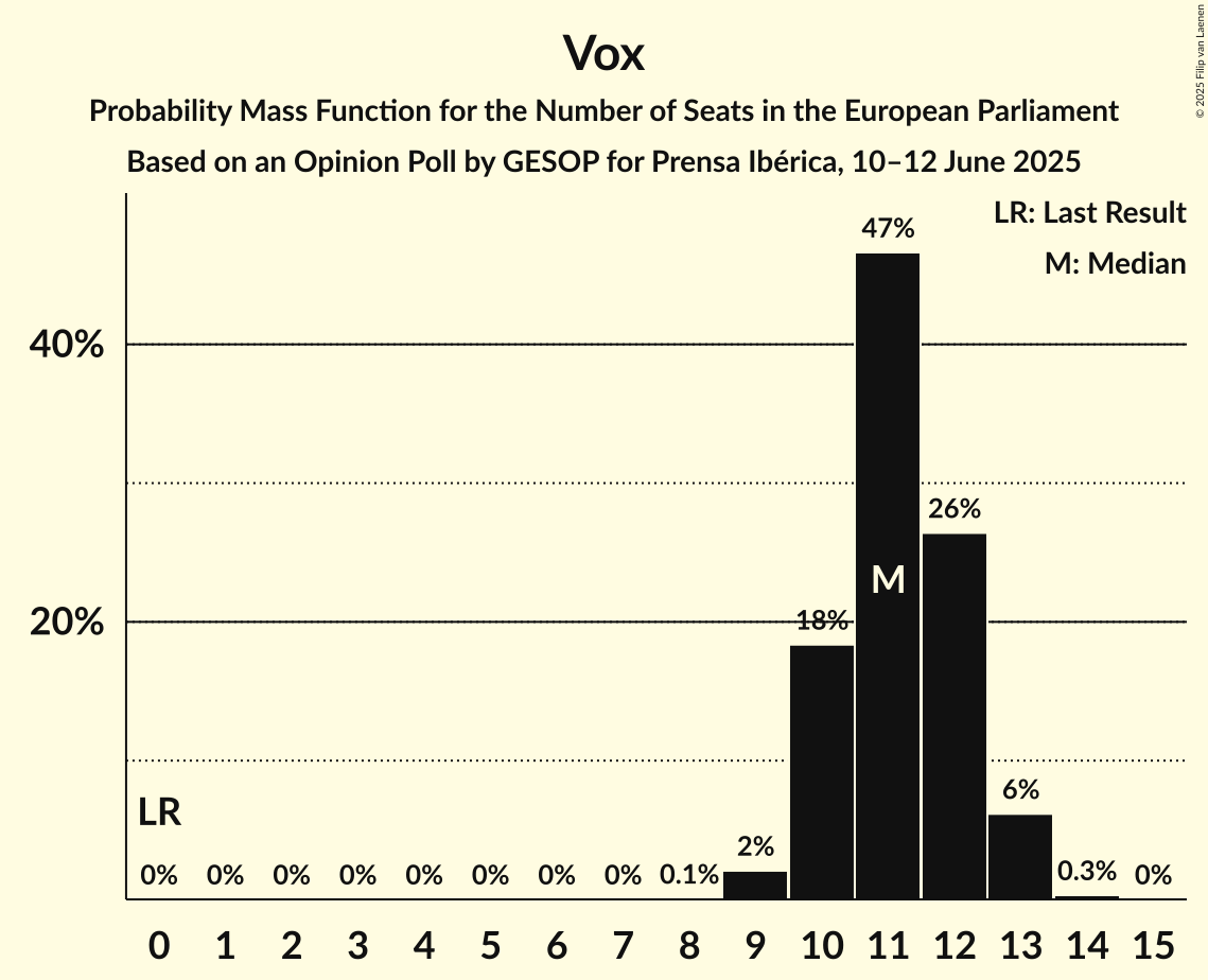 Seats Probability Mass Function Graph with seats probability mass function not yet produced