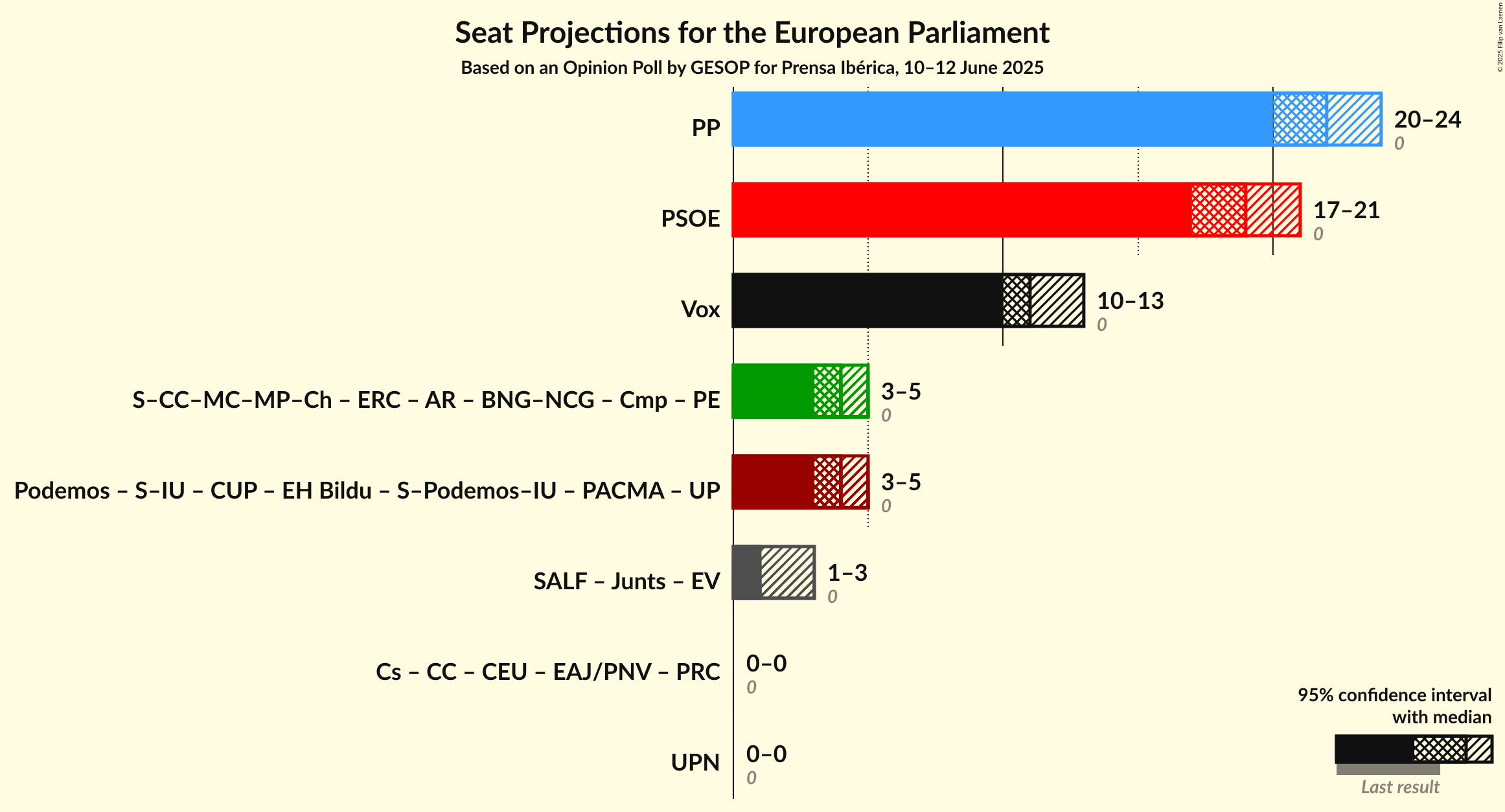 Coalitions Seats Graph with coalitions seats not yet produced