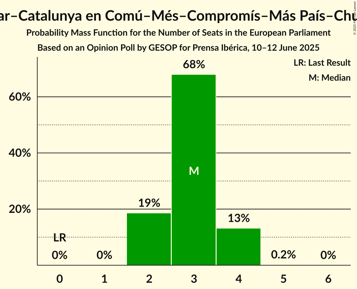 Seats Probability Mass Function Graph with seats probability mass function not yet produced