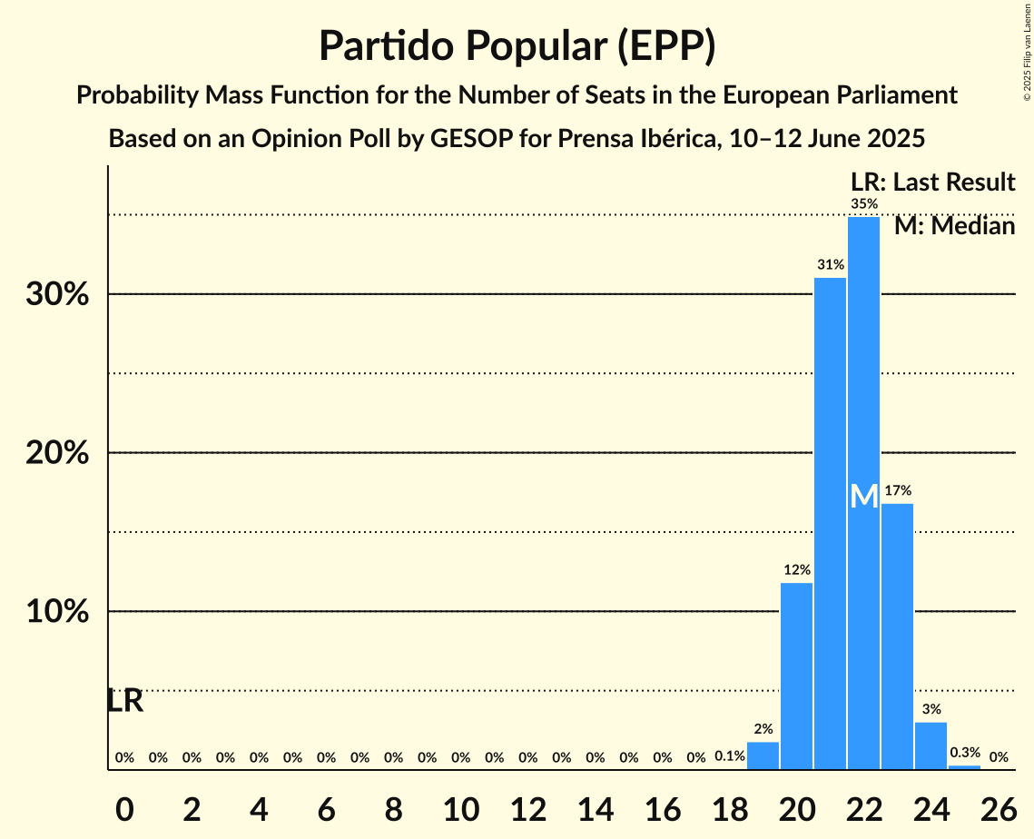 Seats Probability Mass Function Graph with seats probability mass function not yet produced
