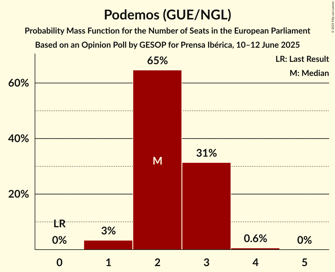Seats Probability Mass Function Graph with seats probability mass function not yet produced