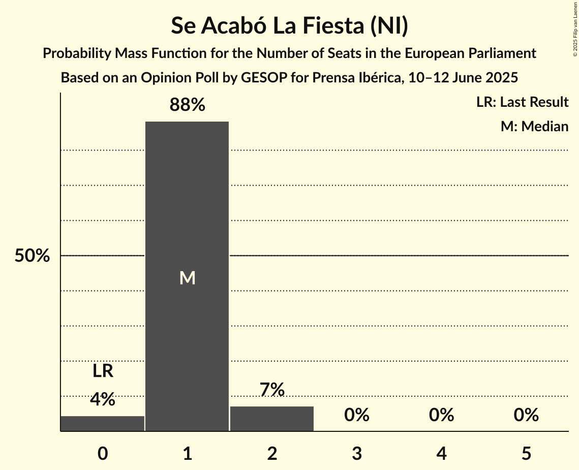 Seats Probability Mass Function Graph with seats probability mass function not yet produced