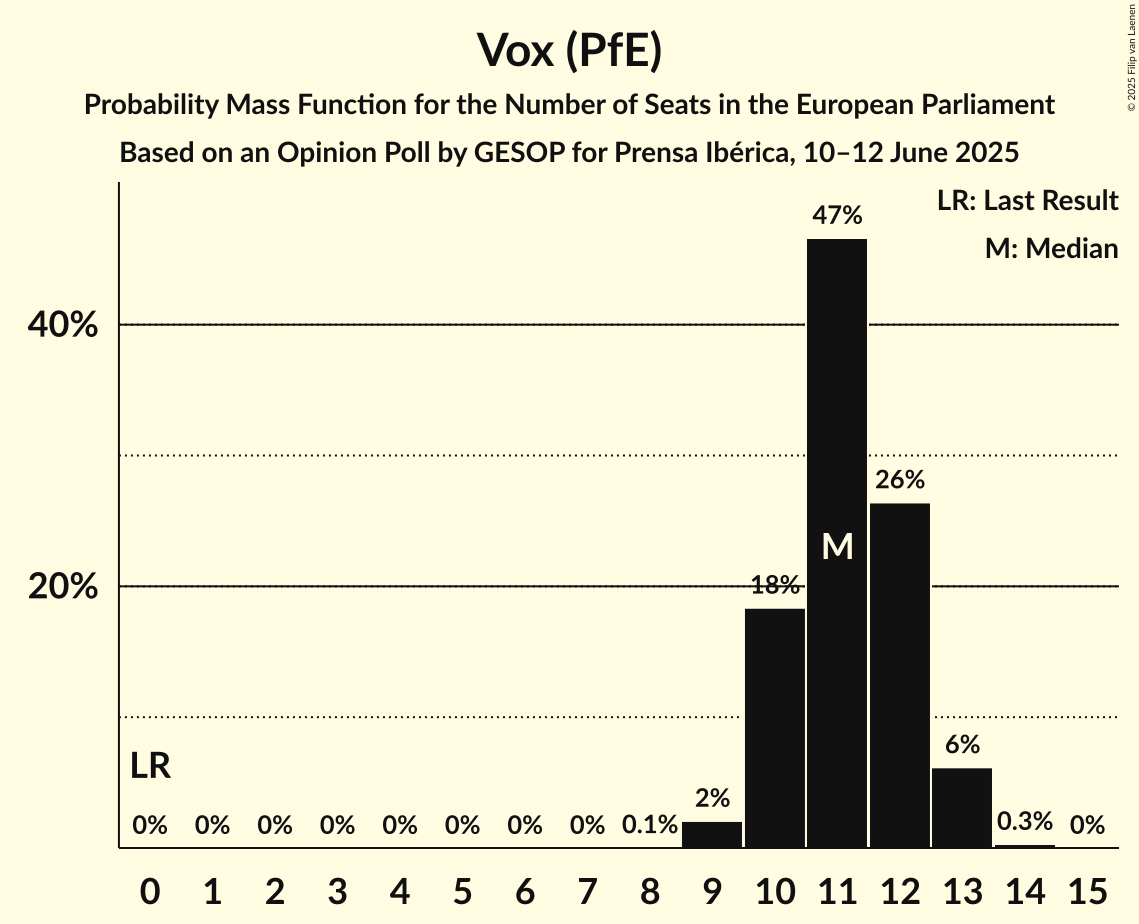 Seats Probability Mass Function Graph with seats probability mass function not yet produced