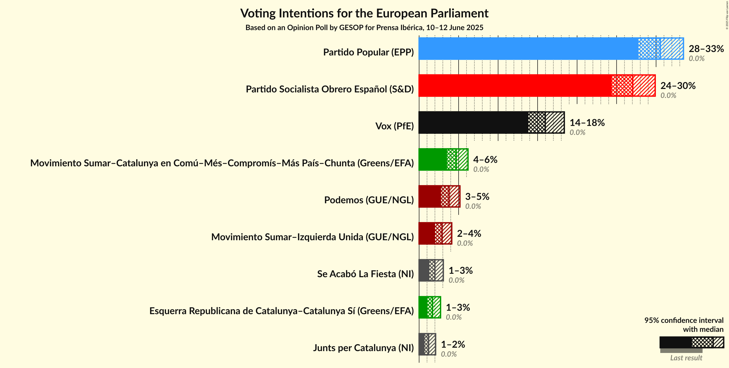 Voting Intentions Graph with voting intentions not yet produced