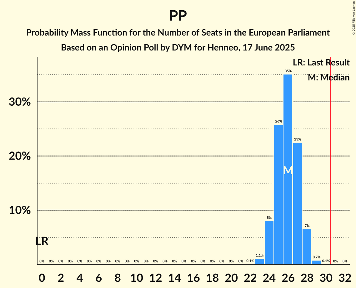 Seats Probability Mass Function Graph with seats probability mass function not yet produced