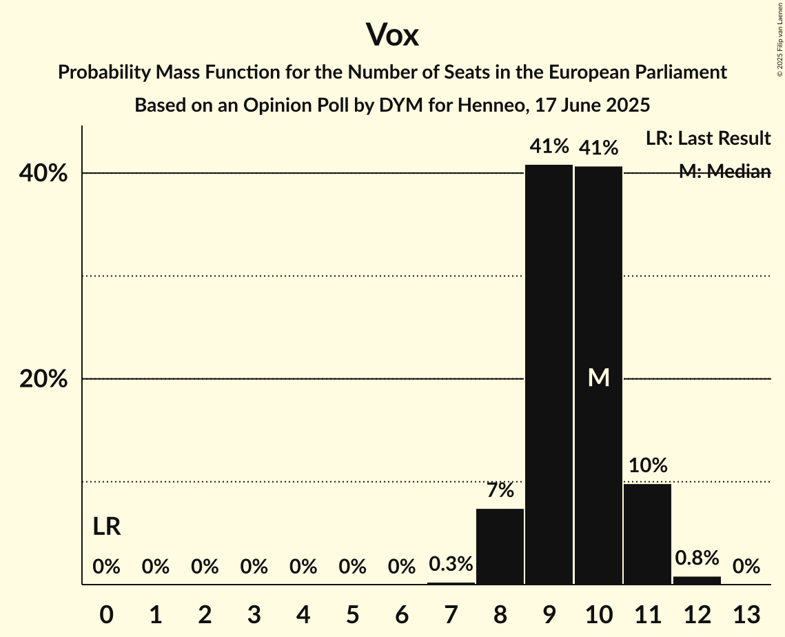 Seats Probability Mass Function Graph with seats probability mass function not yet produced