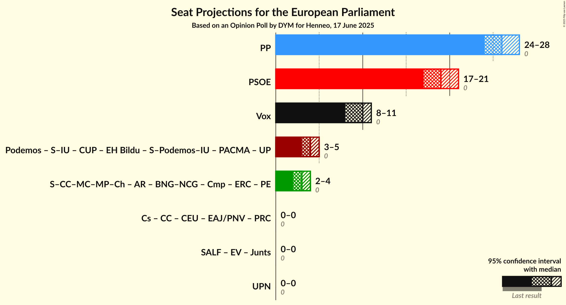 Coalitions Seats Graph with coalitions seats not yet produced