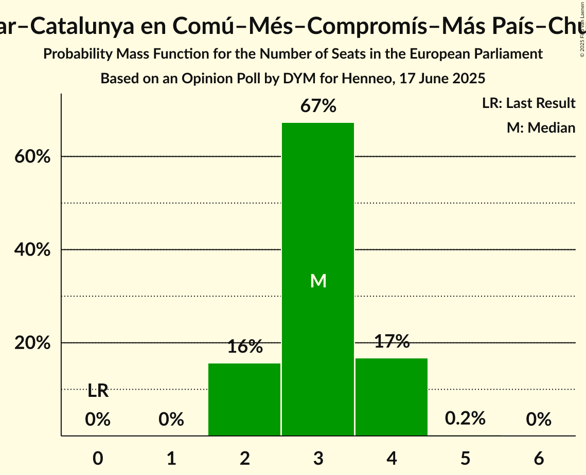 Seats Probability Mass Function Graph with seats probability mass function not yet produced