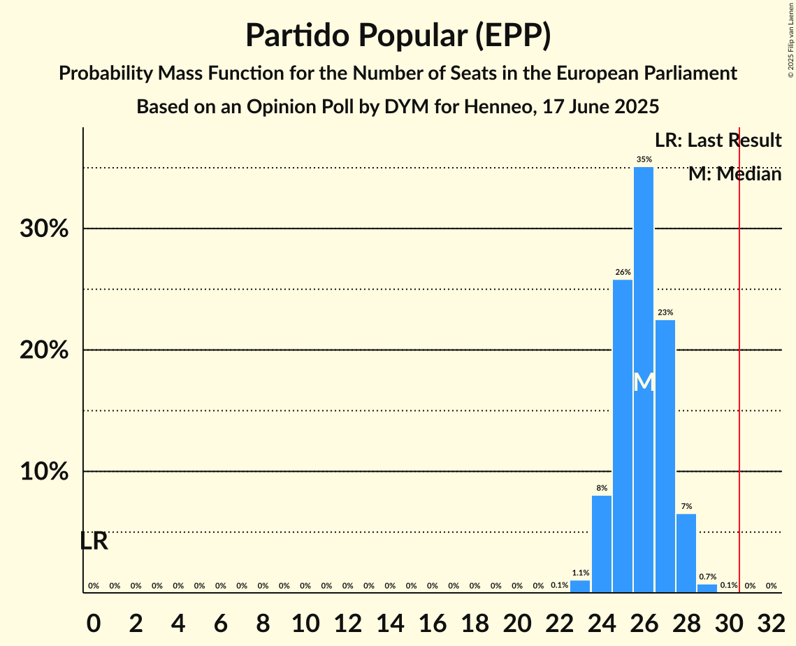 Seats Probability Mass Function Graph with seats probability mass function not yet produced