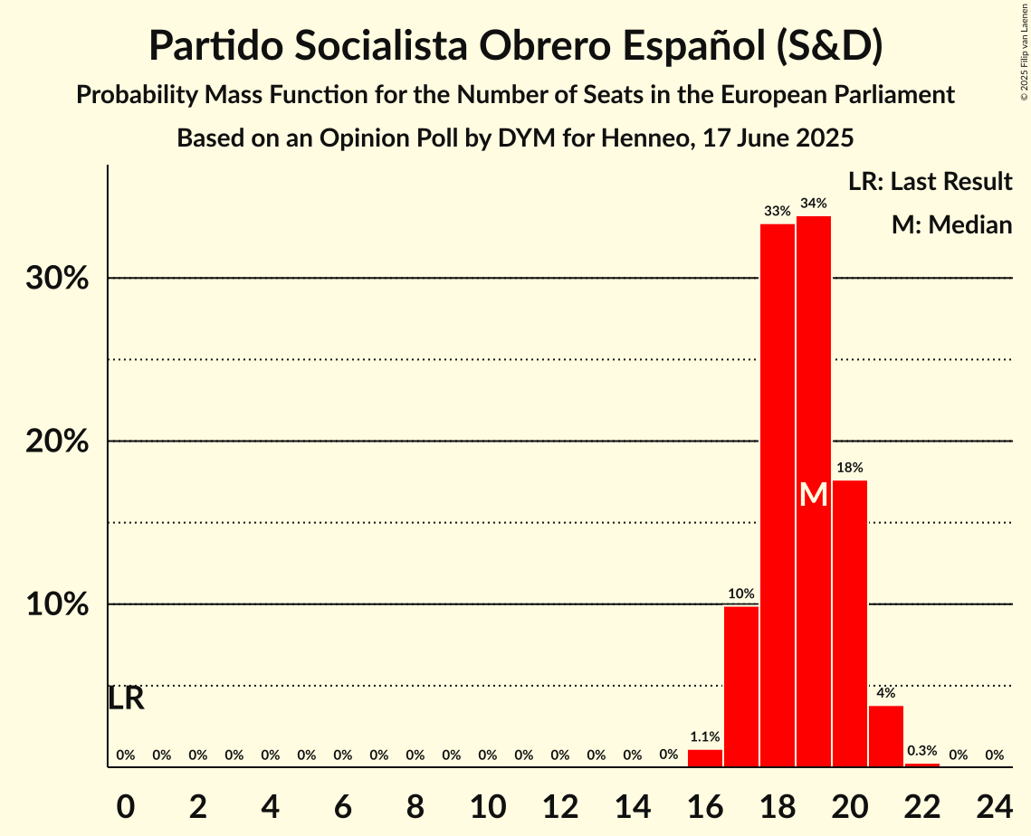 Seats Probability Mass Function Graph with seats probability mass function not yet produced