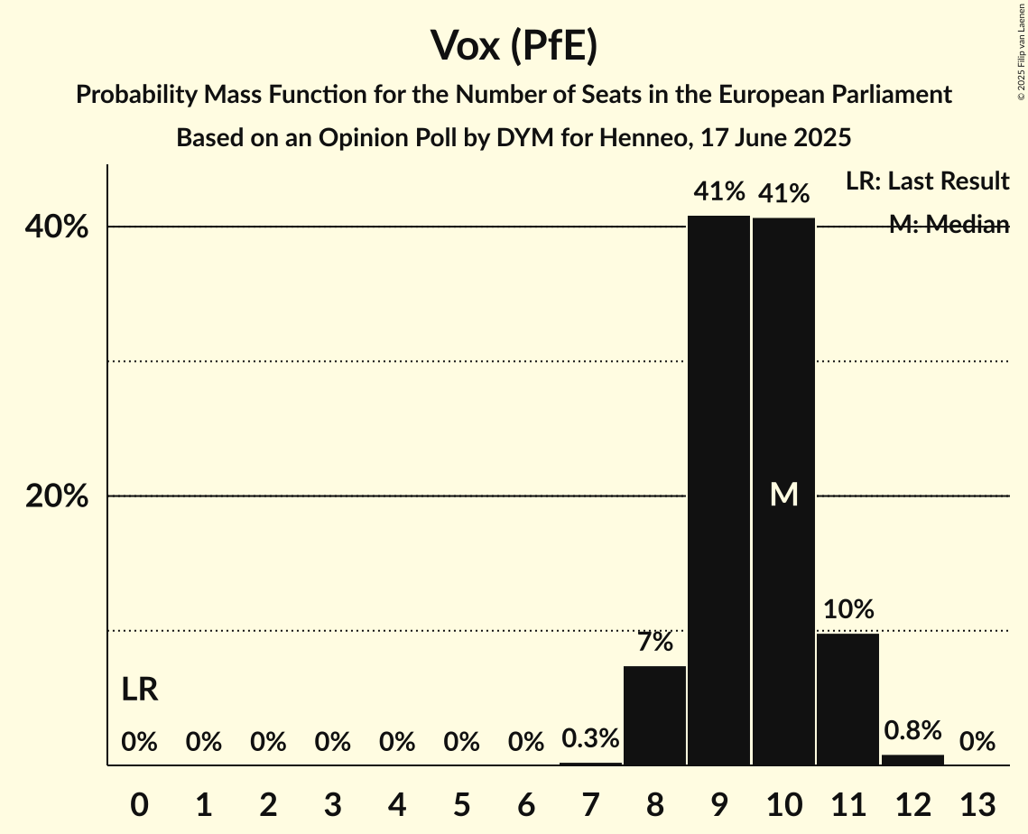 Seats Probability Mass Function Graph with seats probability mass function not yet produced