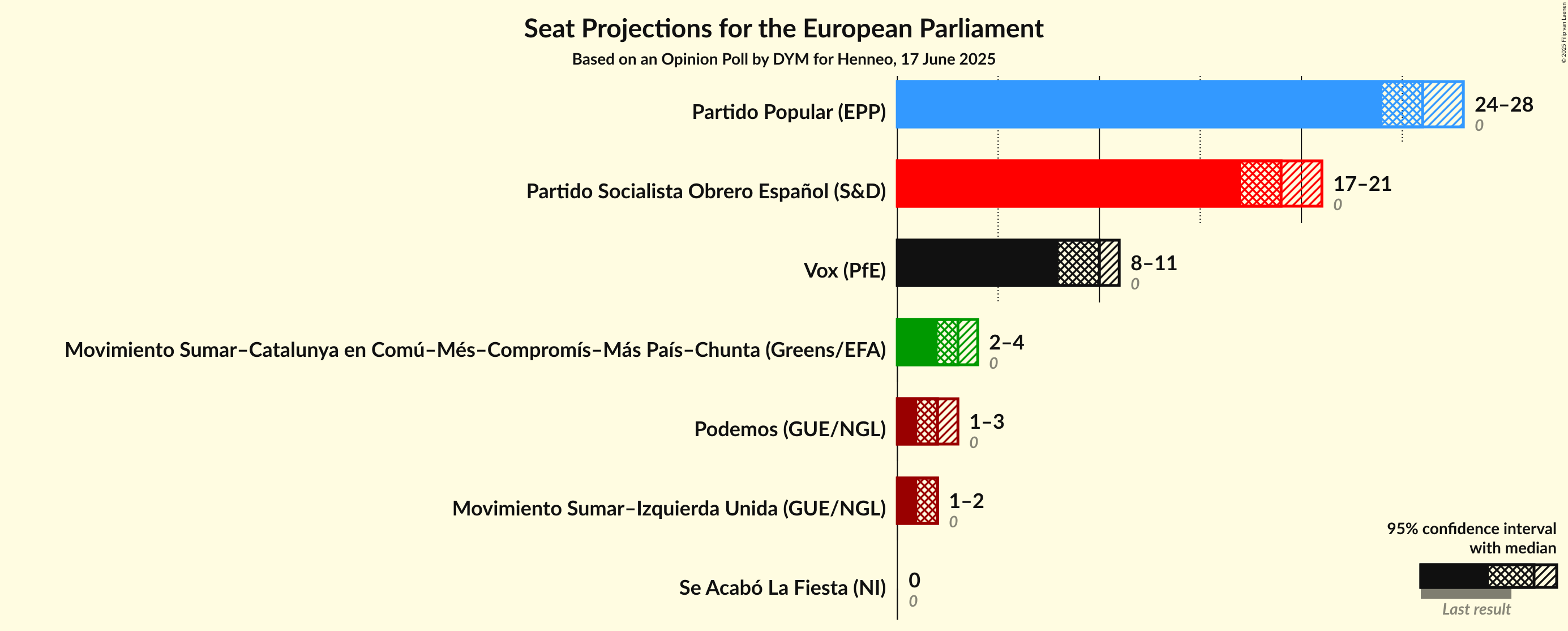 Seats Graph with seats not yet produced