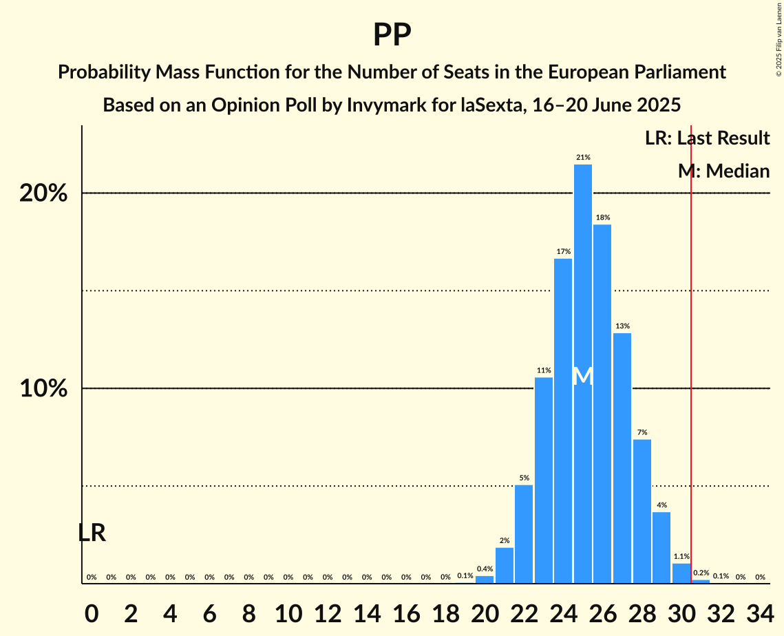 Seats Probability Mass Function Graph with seats probability mass function not yet produced