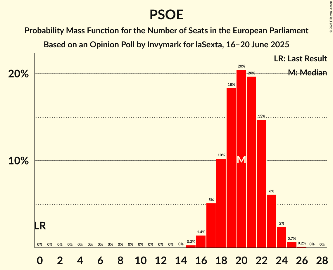 Seats Probability Mass Function Graph with seats probability mass function not yet produced