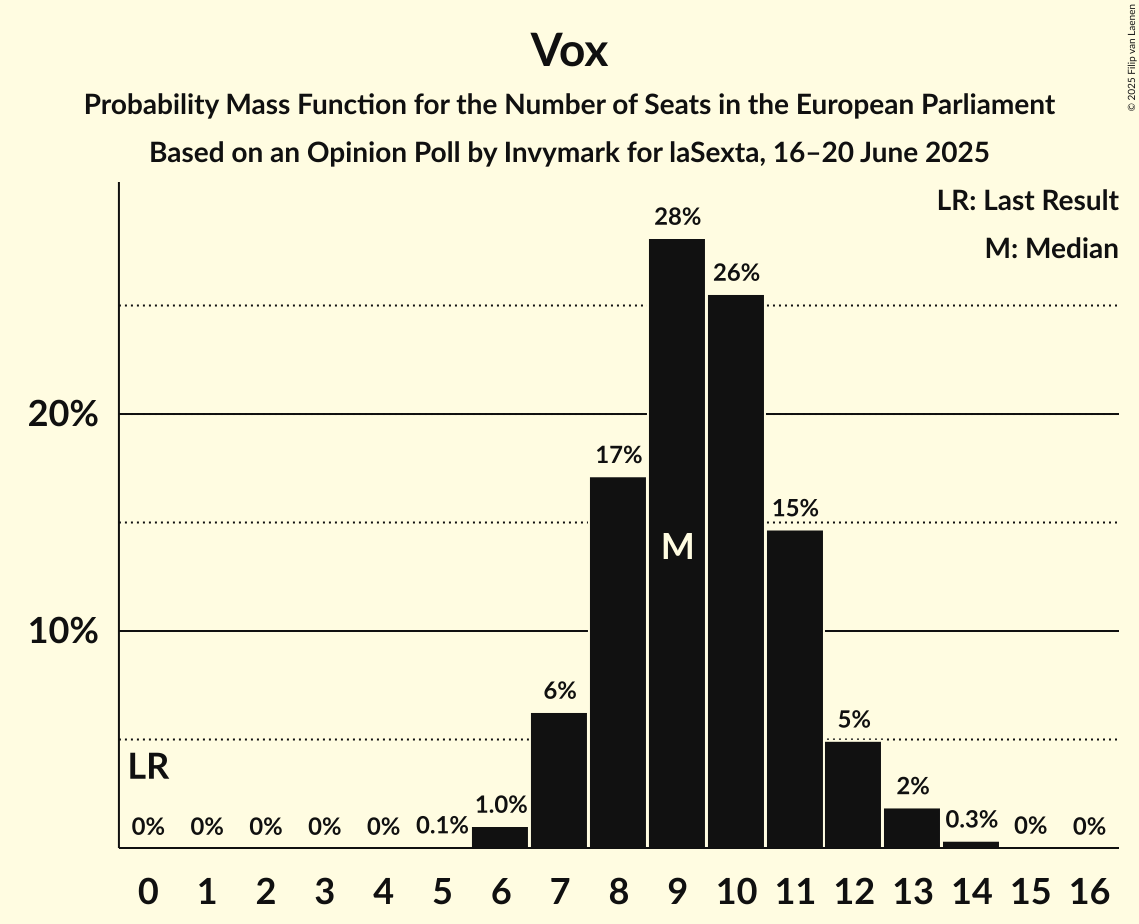 Seats Probability Mass Function Graph with seats probability mass function not yet produced