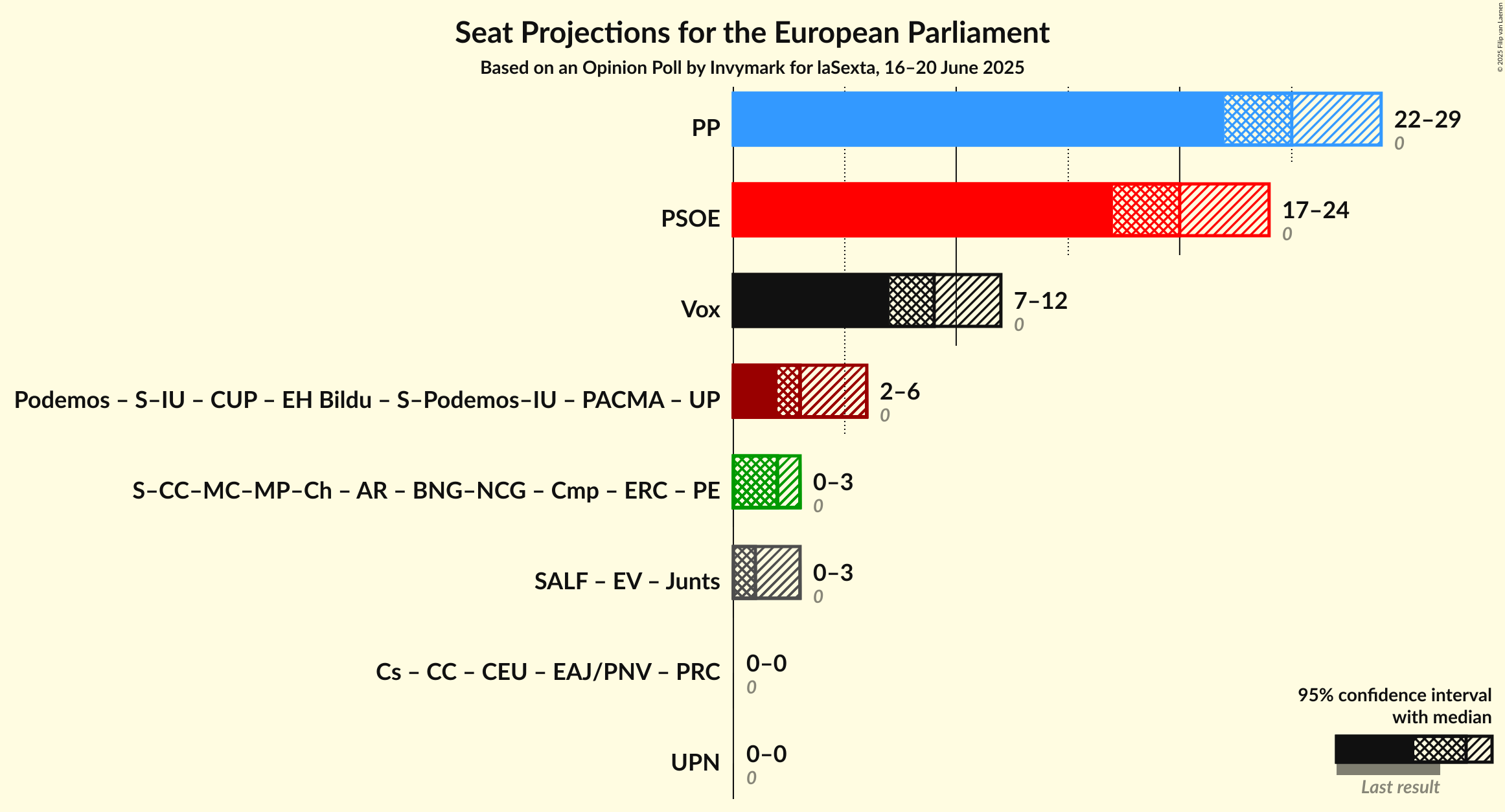 Coalitions Seats Graph with coalitions seats not yet produced