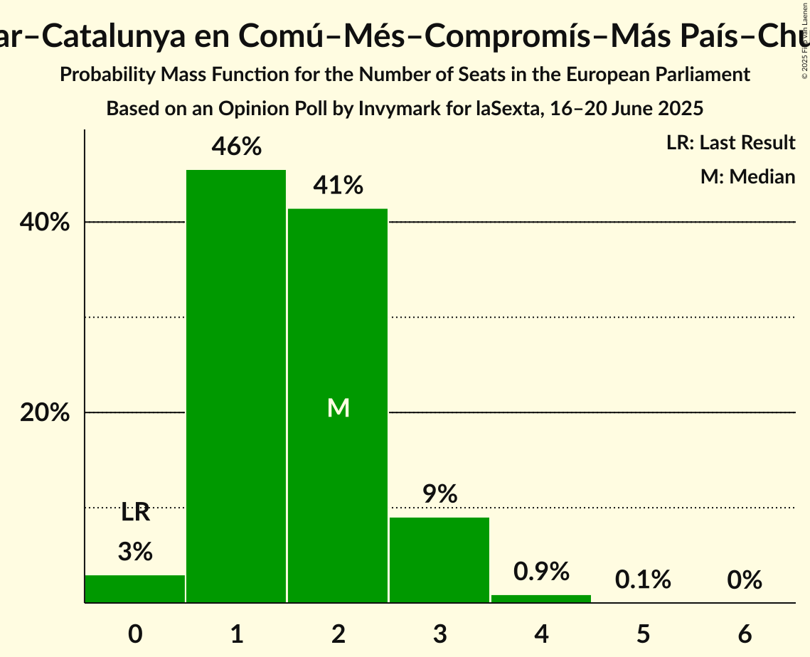 Seats Probability Mass Function Graph with seats probability mass function not yet produced