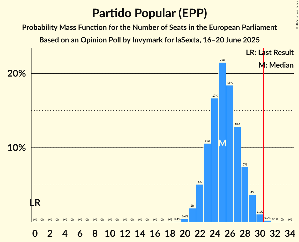 Seats Probability Mass Function Graph with seats probability mass function not yet produced