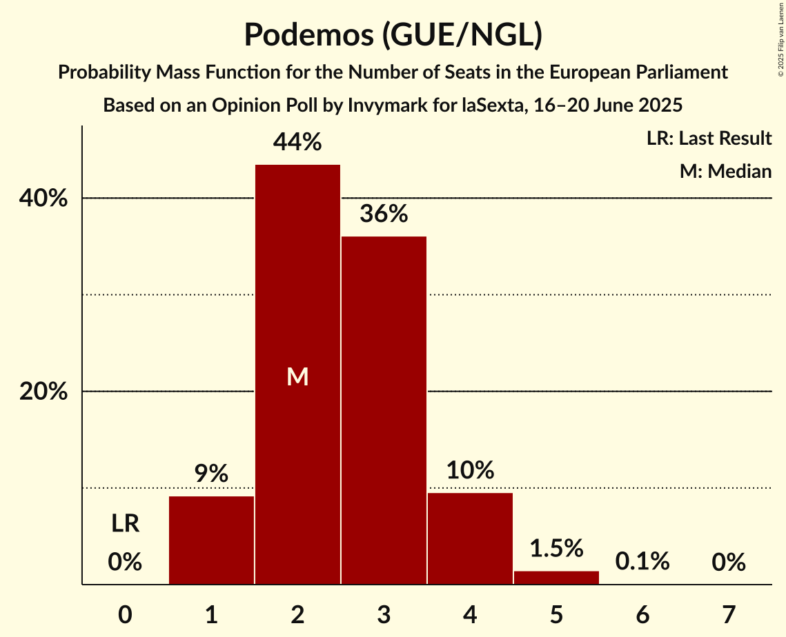Seats Probability Mass Function Graph with seats probability mass function not yet produced