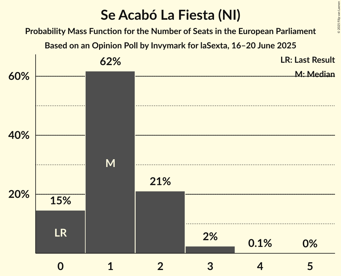 Seats Probability Mass Function Graph with seats probability mass function not yet produced