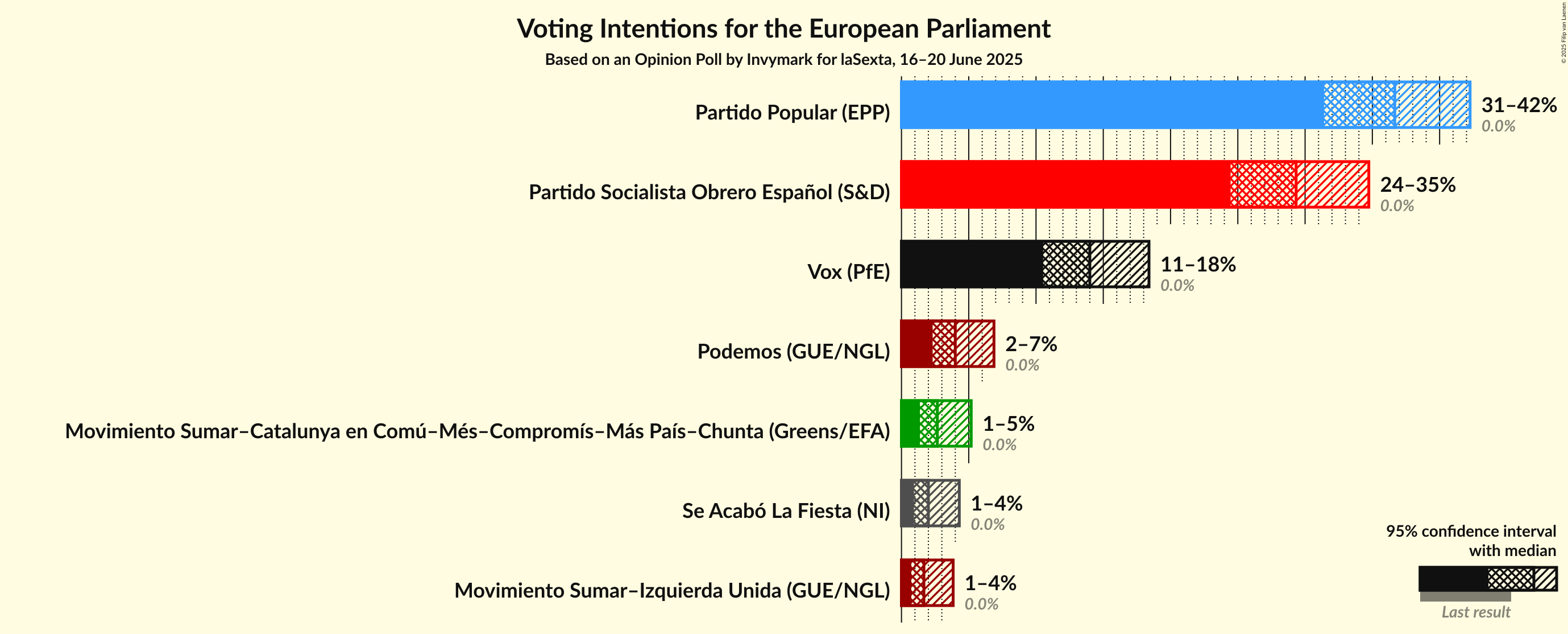 Voting Intentions Graph with voting intentions not yet produced