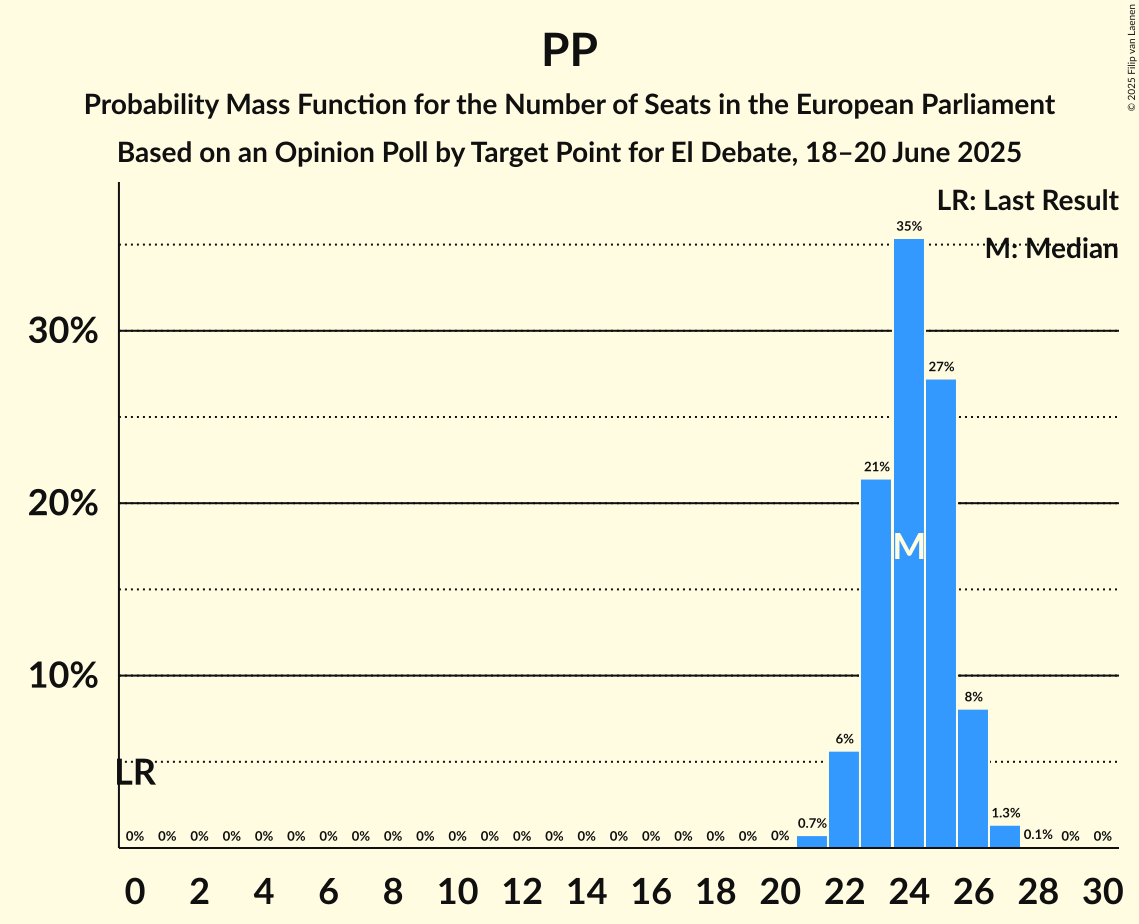 Seats Probability Mass Function Graph with seats probability mass function not yet produced