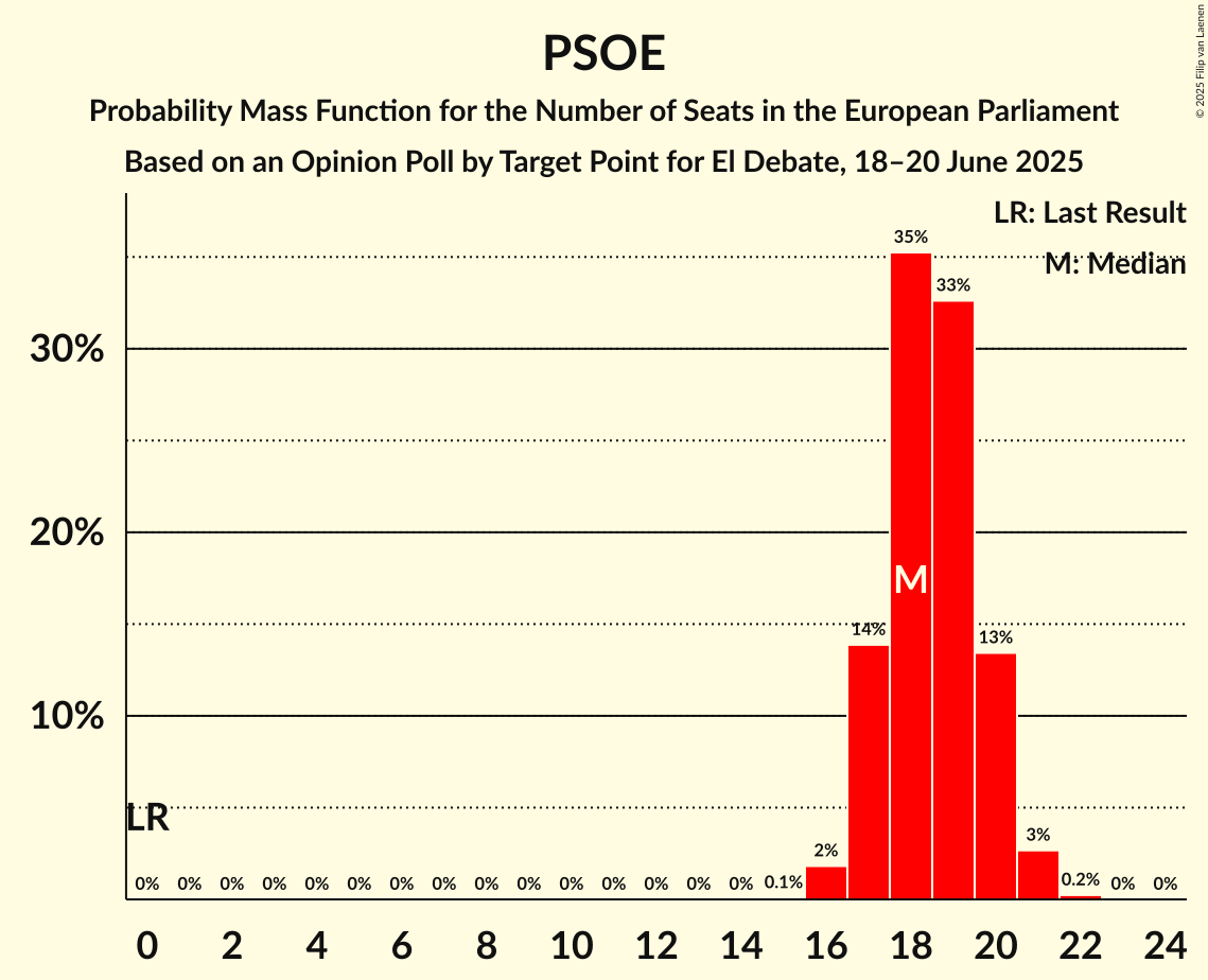 Seats Probability Mass Function Graph with seats probability mass function not yet produced