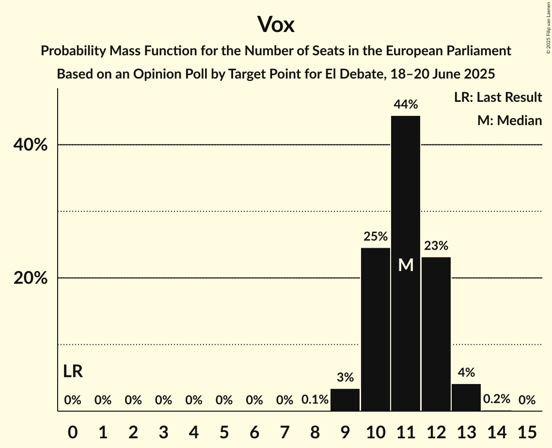 Seats Probability Mass Function Graph with seats probability mass function not yet produced