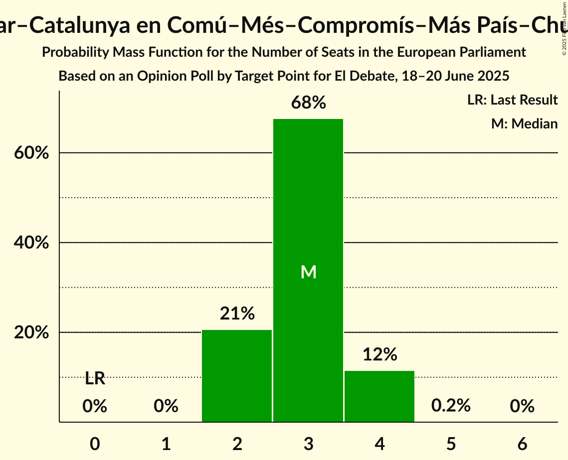 Seats Probability Mass Function Graph with seats probability mass function not yet produced