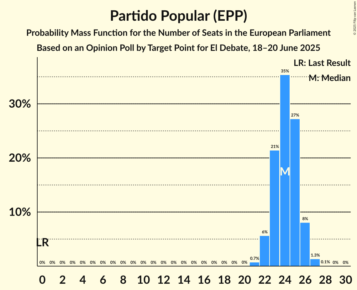 Seats Probability Mass Function Graph with seats probability mass function not yet produced