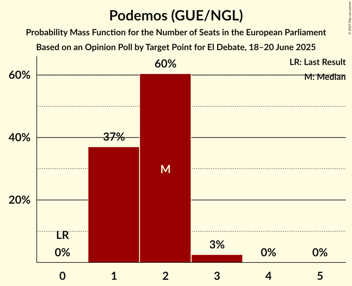 Seats Probability Mass Function Graph with seats probability mass function not yet produced