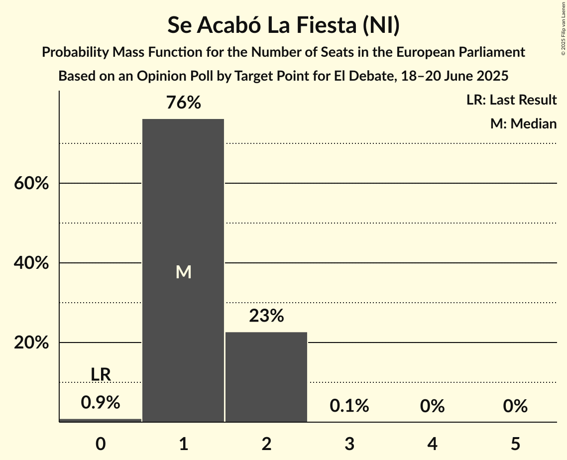 Seats Probability Mass Function Graph with seats probability mass function not yet produced