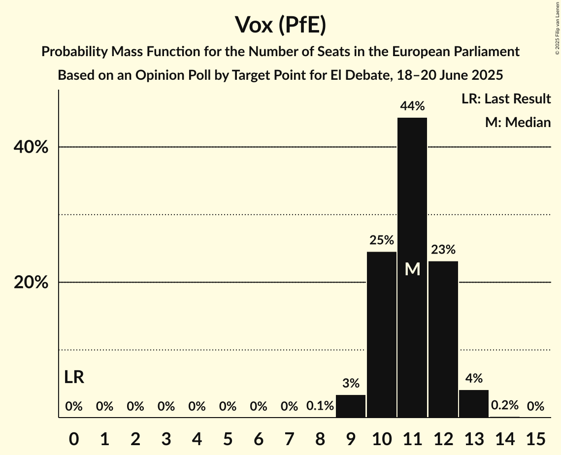 Seats Probability Mass Function Graph with seats probability mass function not yet produced