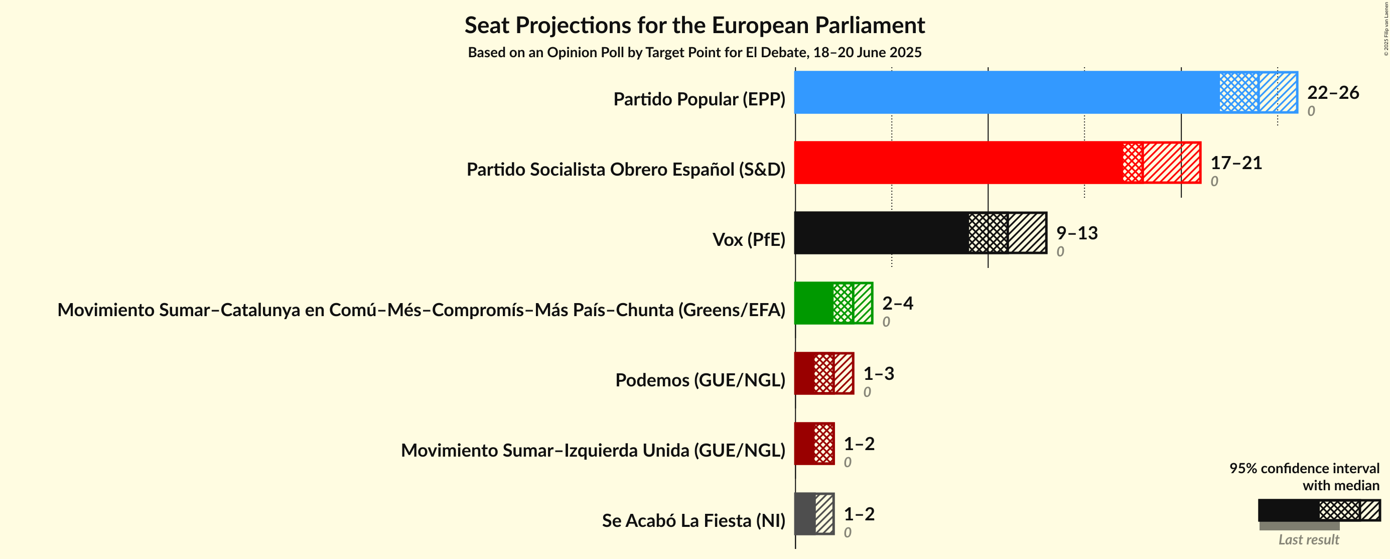 Seats Graph with seats not yet produced