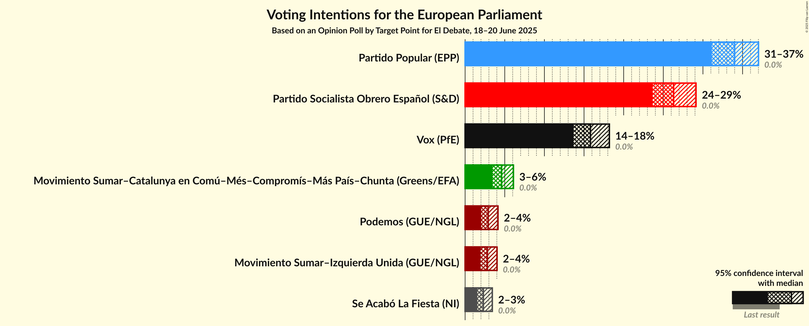 Voting Intentions Graph with voting intentions not yet produced