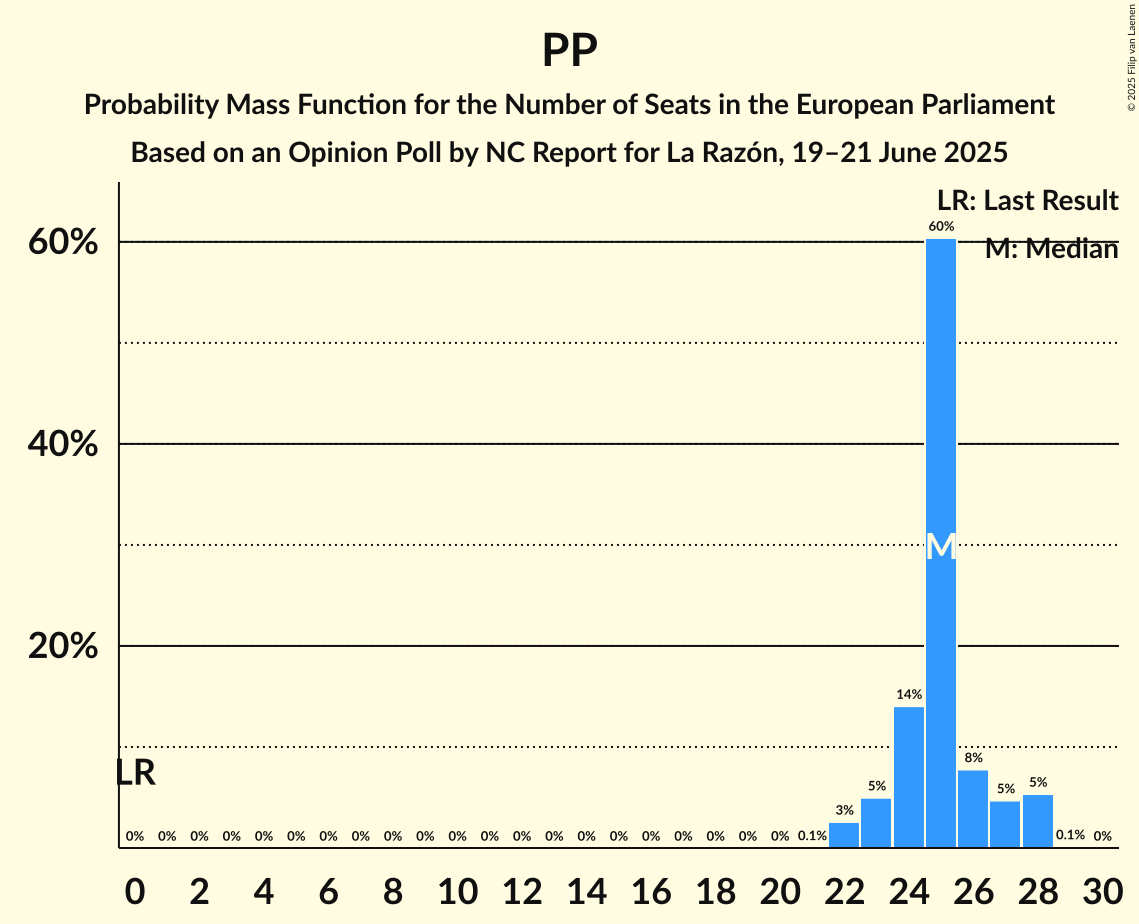 Seats Probability Mass Function Graph with seats probability mass function not yet produced
