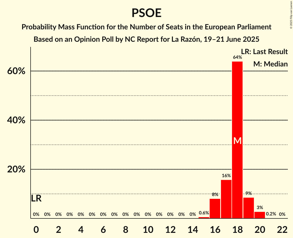 Seats Probability Mass Function Graph with seats probability mass function not yet produced