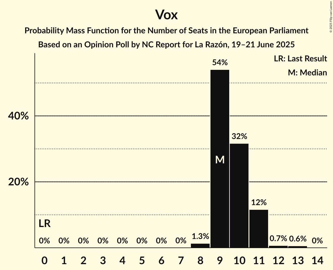 Seats Probability Mass Function Graph with seats probability mass function not yet produced