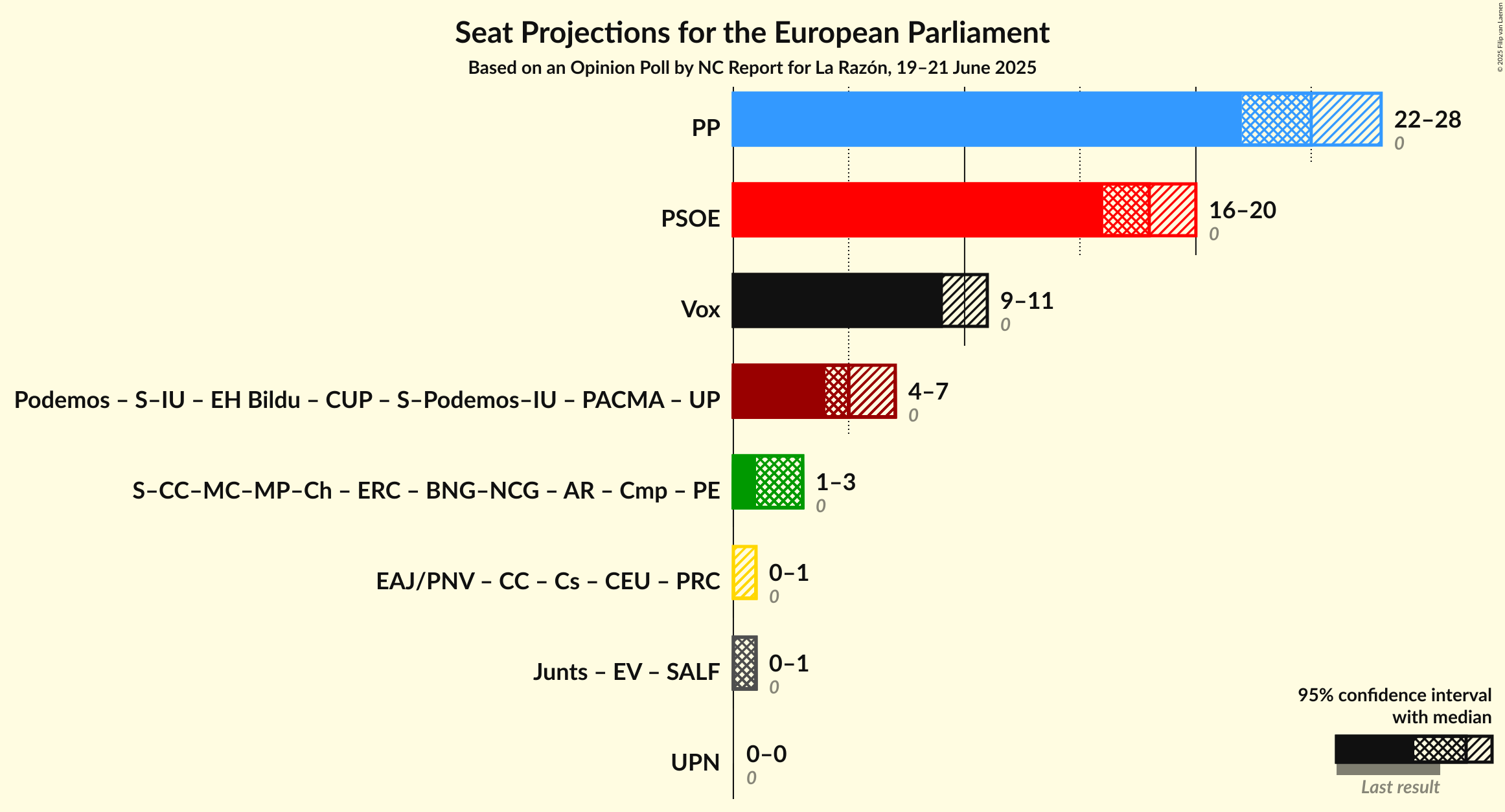 Coalitions Seats Graph with coalitions seats not yet produced