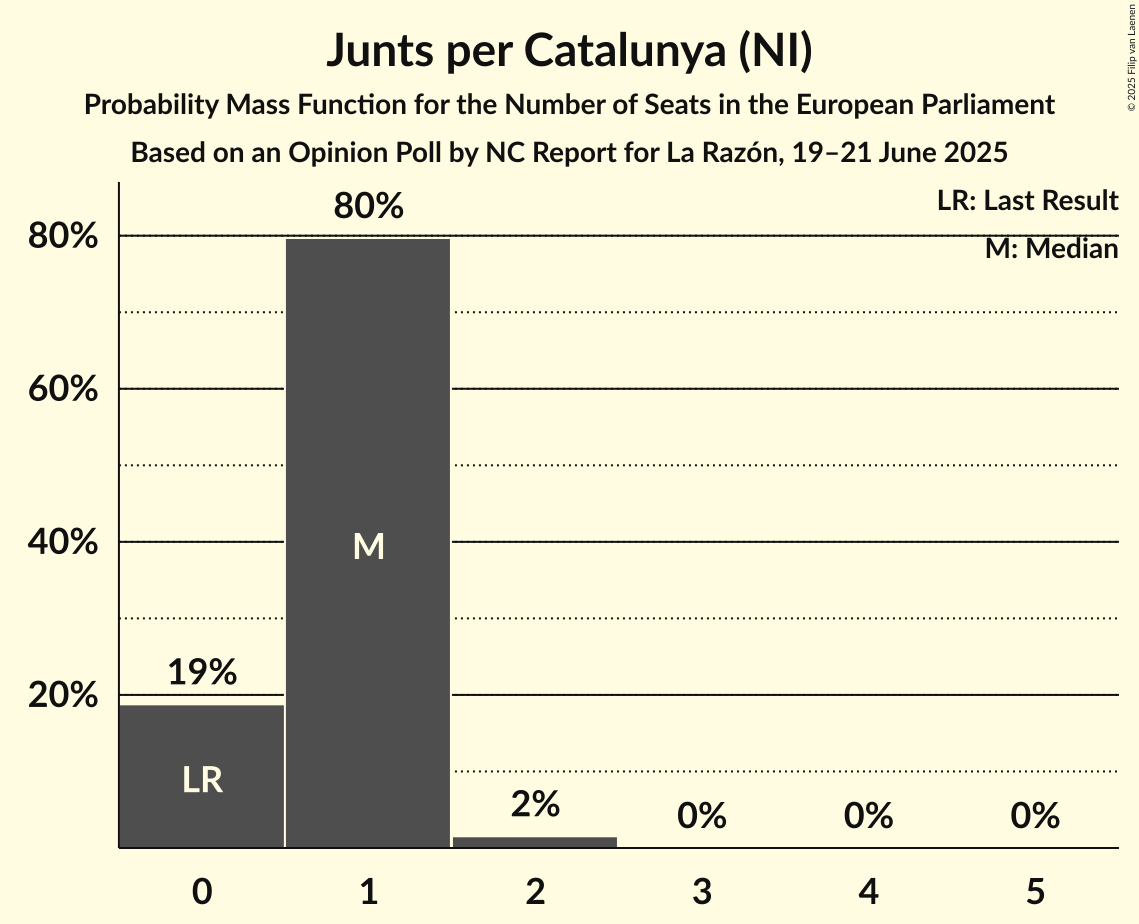 Seats Probability Mass Function Graph with seats probability mass function not yet produced