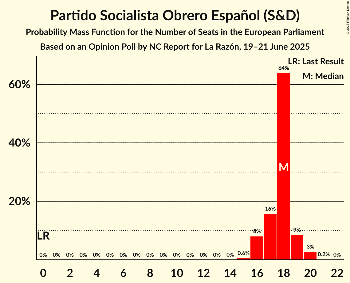 Seats Probability Mass Function Graph with seats probability mass function not yet produced
