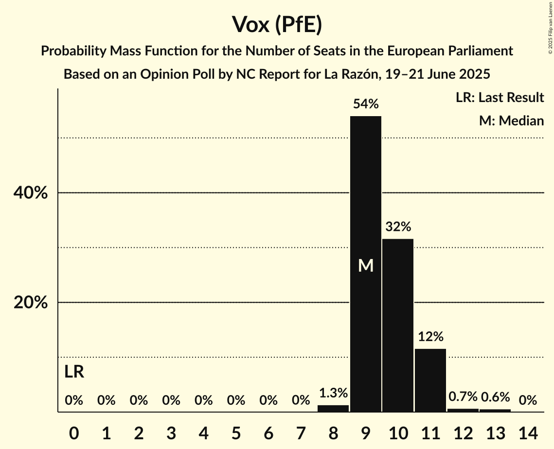 Seats Probability Mass Function Graph with seats probability mass function not yet produced