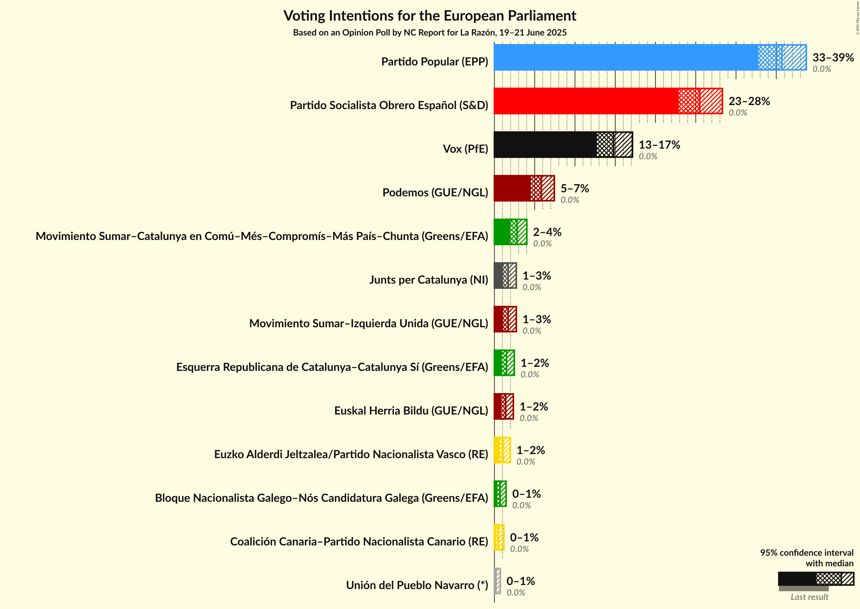 Voting Intentions Graph with voting intentions not yet produced