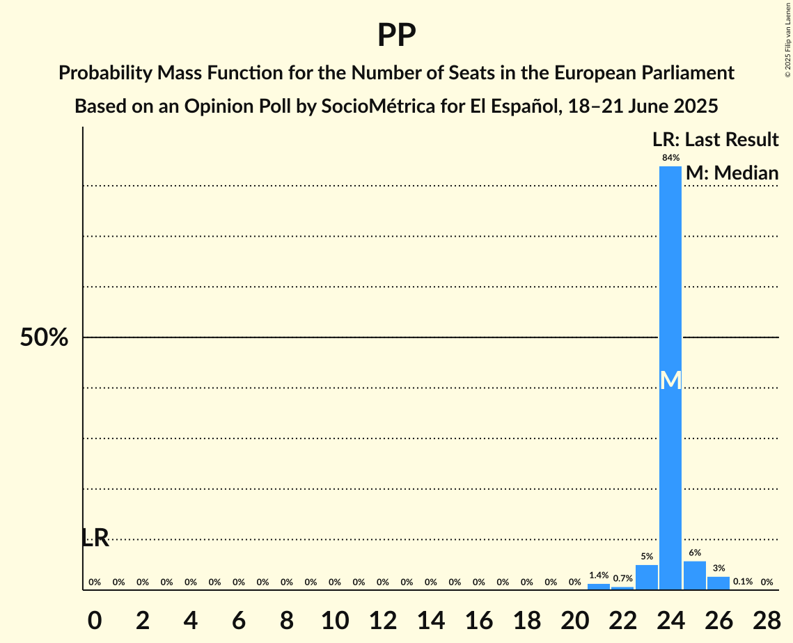Seats Probability Mass Function Graph with seats probability mass function not yet produced