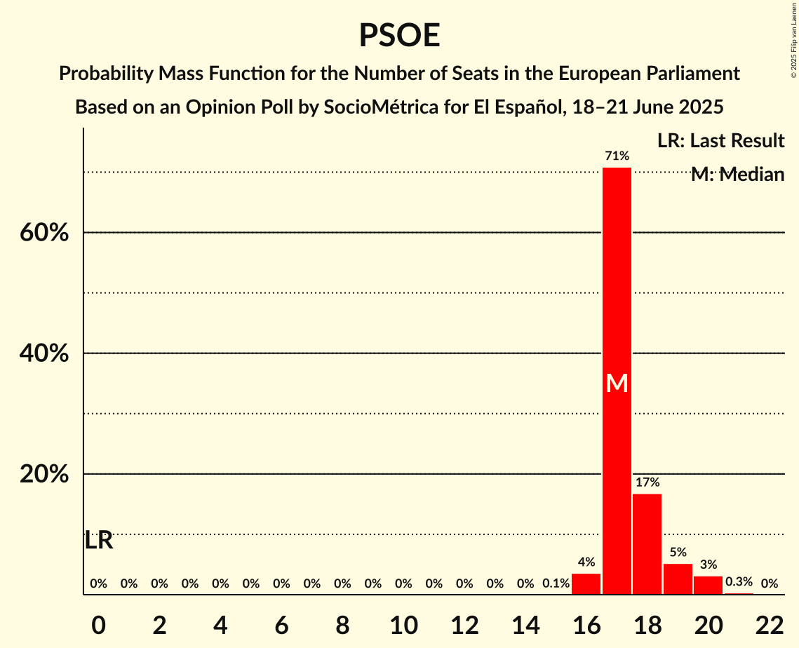 Seats Probability Mass Function Graph with seats probability mass function not yet produced