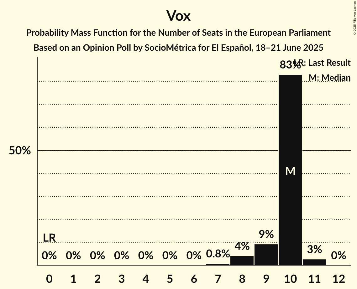 Seats Probability Mass Function Graph with seats probability mass function not yet produced